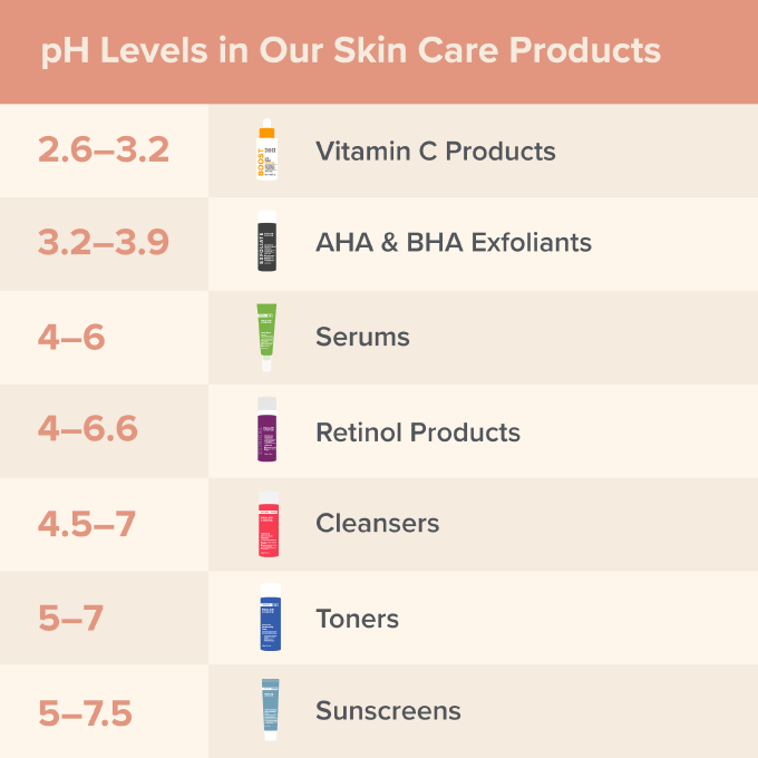 What Is Skin pH? The Ultimate Guide to Healthy Skin pH | Paula's Choice